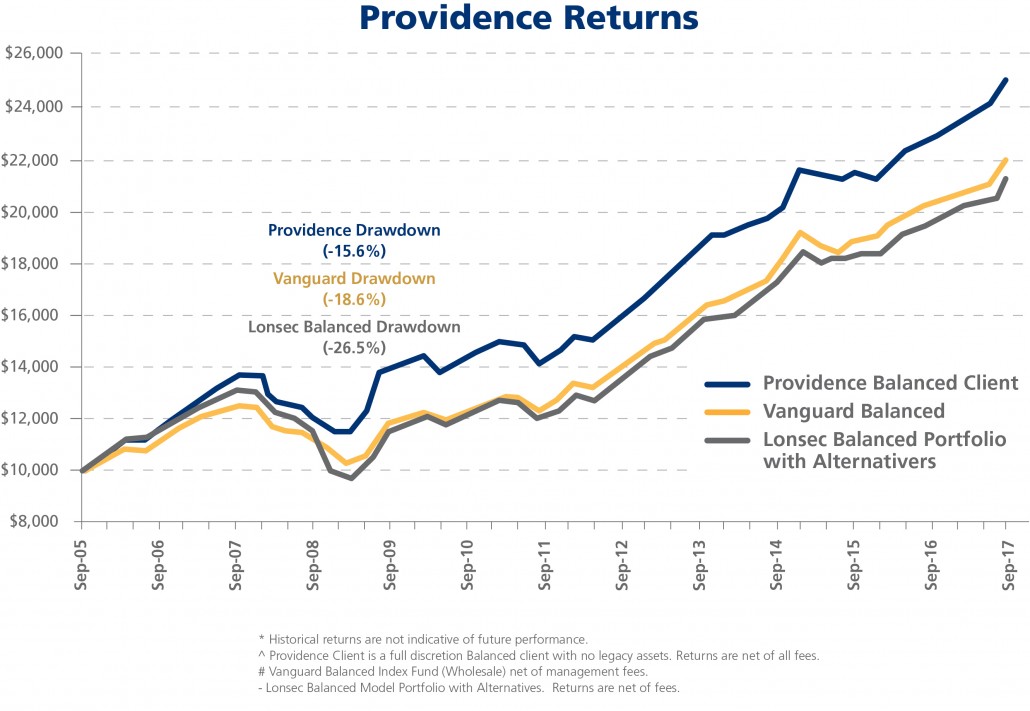 Providence_Returns_Graph